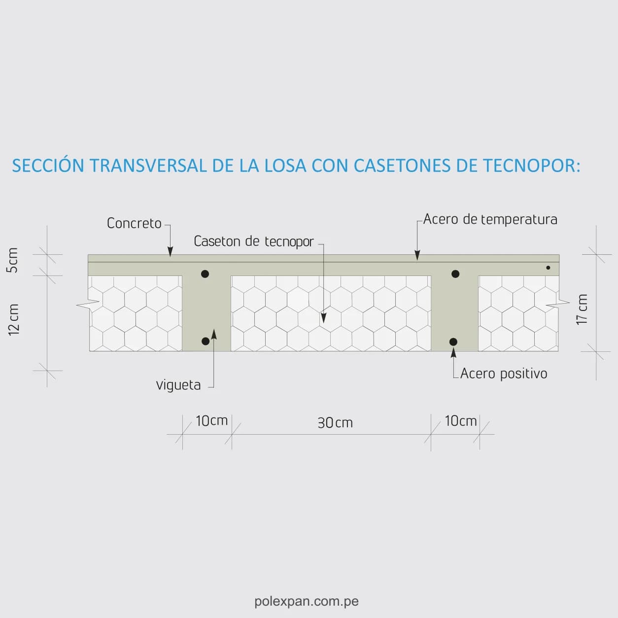 Corte acotado de losa aligerada: casetón de 30 cm de ancho y 12 cm de alto entre viguetas de 10 cm, 5 cm de concreto encima, 17 cm en total. Rotulada «SECCIÓN TRANSVERSAL DE LA LOSA CON CASETONES DE TECNOPOR», «Concreto», «Caseton de tecnopor», «Acero de temperatura», «vigueta» y «Acero positivo».