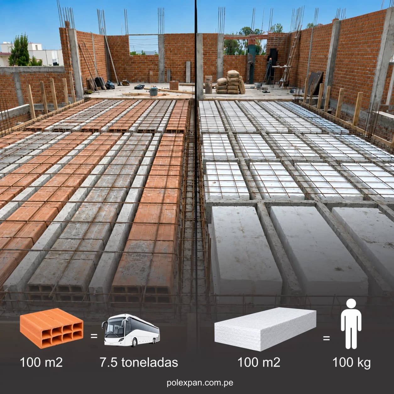 Comparación de peso sobre dos losas en obra: 100 m² de ladrillo equivalen a 7,5 toneladas, y 100 m² de casetón de tecnopor a 100 kg.