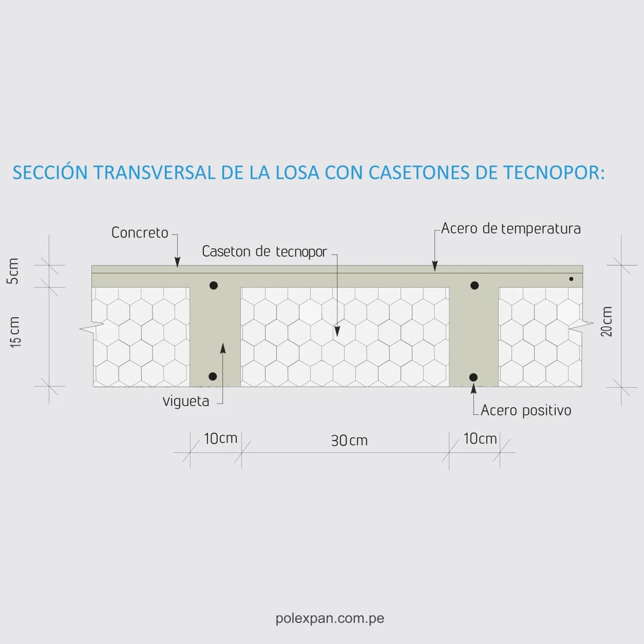 Corte acotado de losa aligerada: casetón de 30 cm de ancho y 15 cm de alto entre viguetas de 10 cm, 5 cm de concreto encima, 20 cm en total. Rotulada «SECCIÓN TRANSVERSAL DE LA LOSA CON CASETONES DE TECNOPOR», «Concreto», «Caseton de tecnopor», «Acero de temperatura», «vigueta» y «Acero positivo».