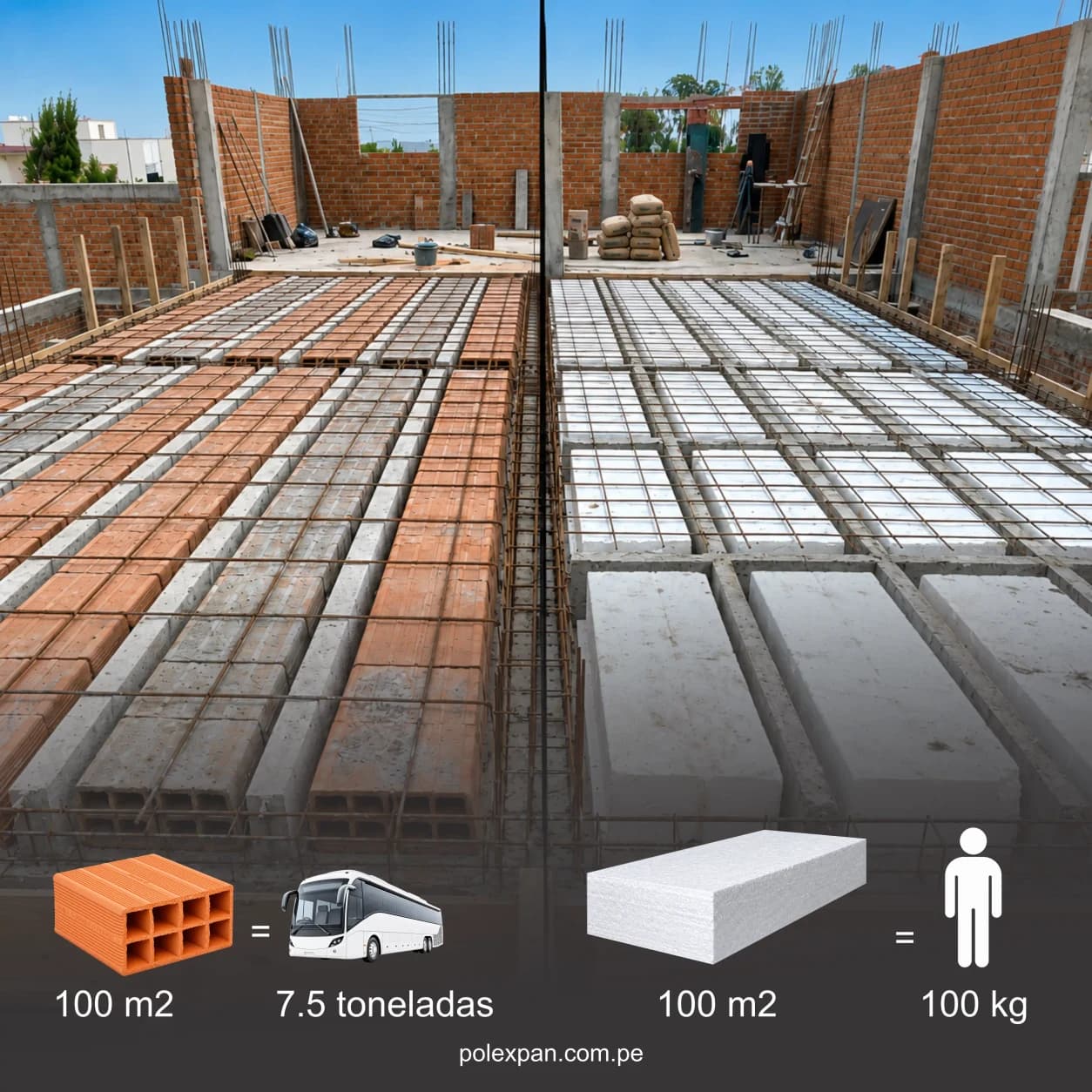 Comparación de peso sobre dos losas en obra: 100 m² de ladrillo equivalen a 7,5 toneladas, y 100 m² de casetón de tecnopor a 100 kg.