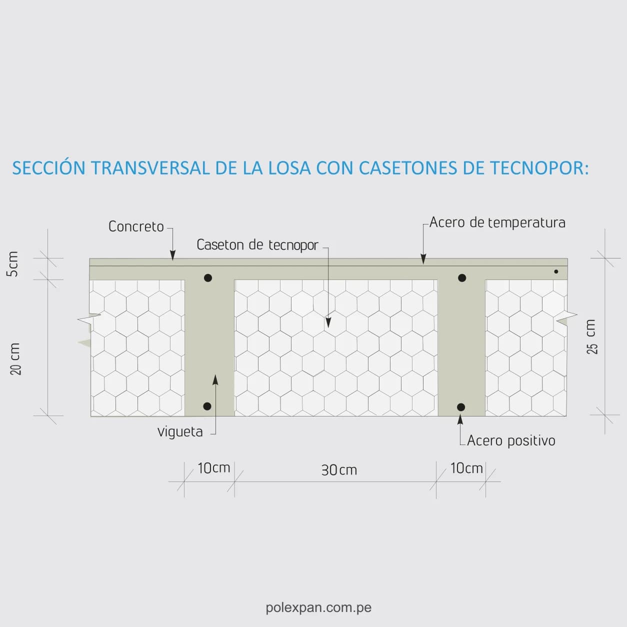 Corte acotado de losa aligerada: casetón de 30 cm de ancho y 20 cm de alto entre viguetas de 10 cm, 5 cm de concreto encima, 25 cm en total. Rotulada «SECCIÓN TRANSVERSAL DE LA LOSA CON CASETONES DE TECNOPOR», «Concreto», «Caseton de tecnopor», «Acero de temperatura», «vigueta» y «Acero positivo».