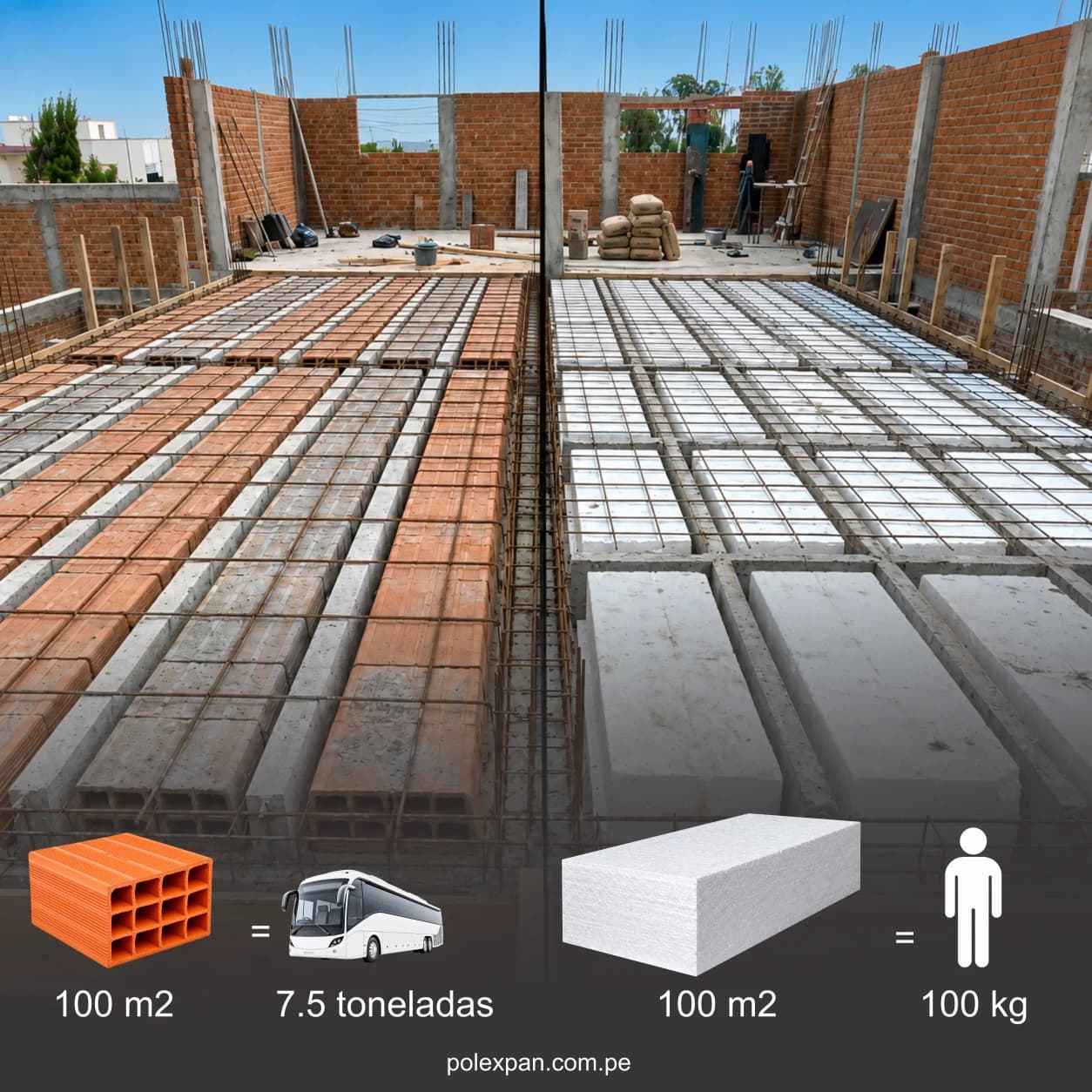 Comparación de peso sobre dos losas en obra: 100 m² de ladrillo equivalen a 7,5 toneladas, y 100 m² de casetón de tecnopor a 100 kg.